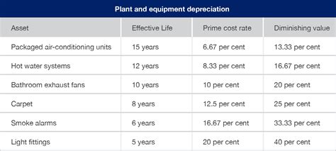 how much depreciation do i get with a skid steer|equipment world depreciation.